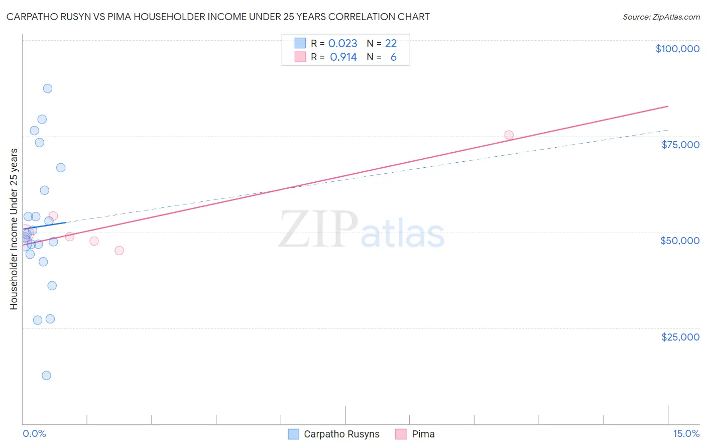 Carpatho Rusyn vs Pima Householder Income Under 25 years
