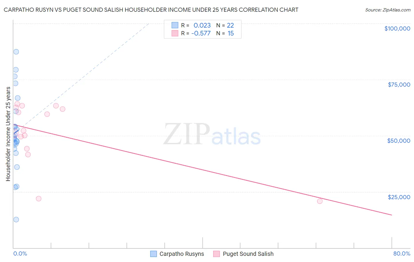 Carpatho Rusyn vs Puget Sound Salish Householder Income Under 25 years