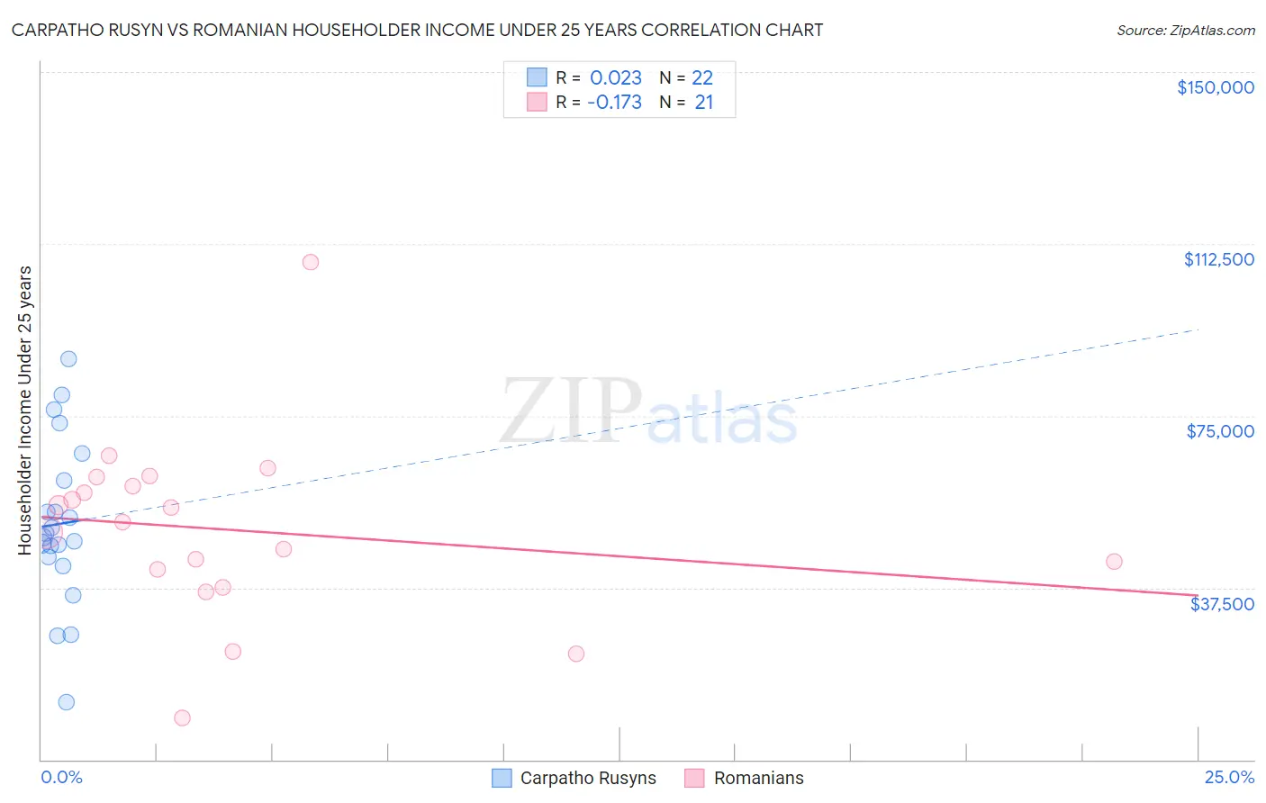 Carpatho Rusyn vs Romanian Householder Income Under 25 years