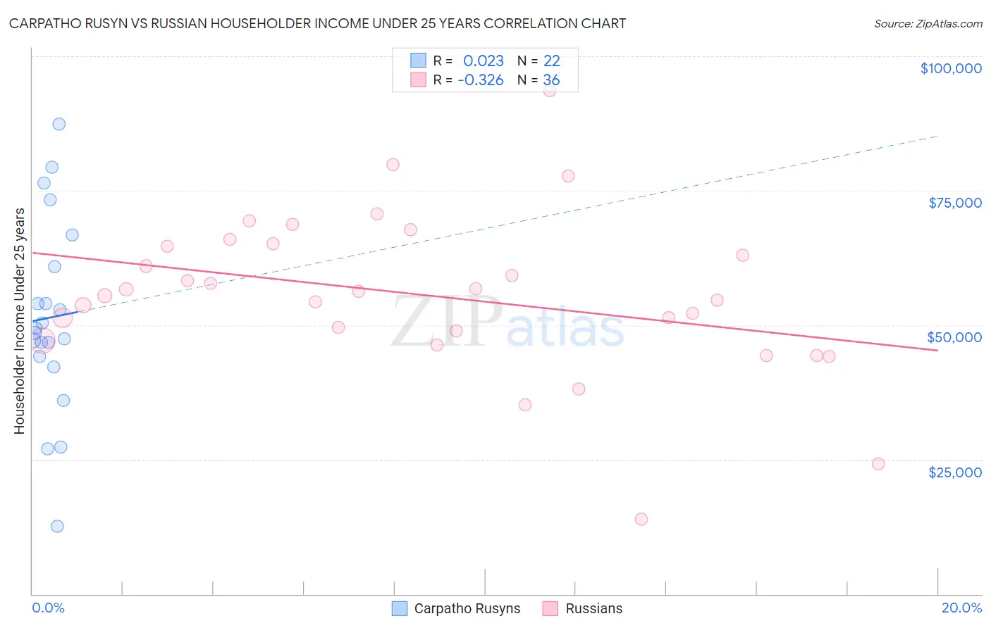 Carpatho Rusyn vs Russian Householder Income Under 25 years