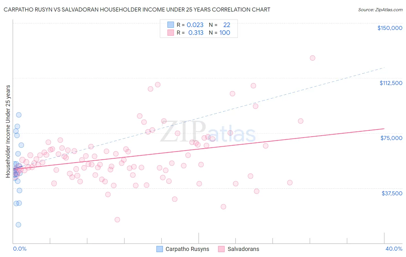 Carpatho Rusyn vs Salvadoran Householder Income Under 25 years