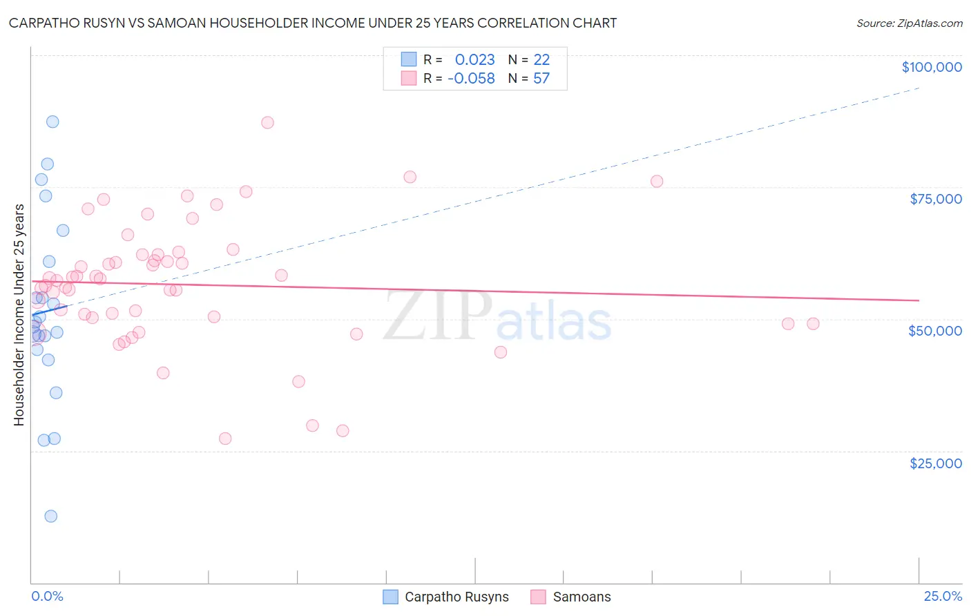 Carpatho Rusyn vs Samoan Householder Income Under 25 years