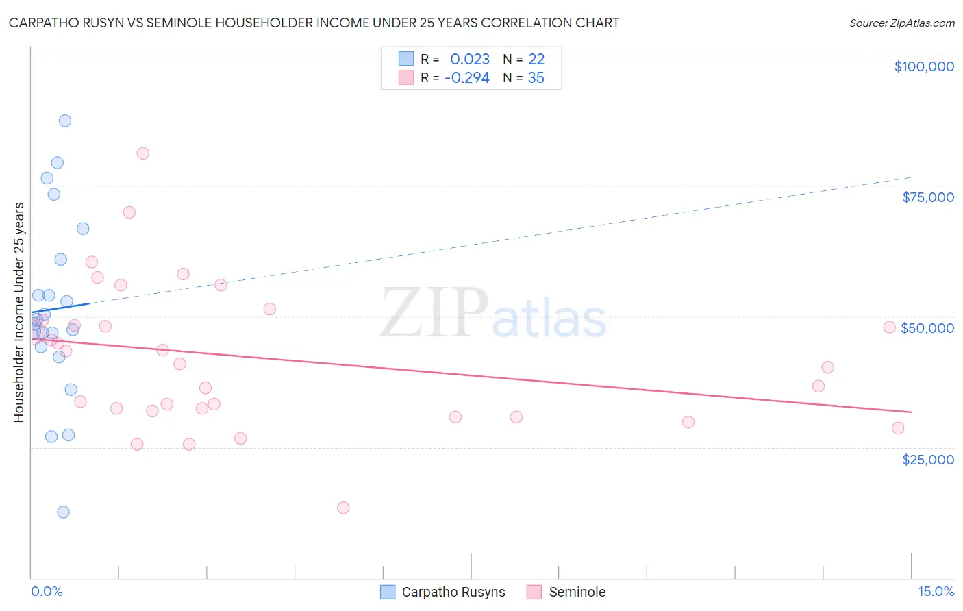 Carpatho Rusyn vs Seminole Householder Income Under 25 years