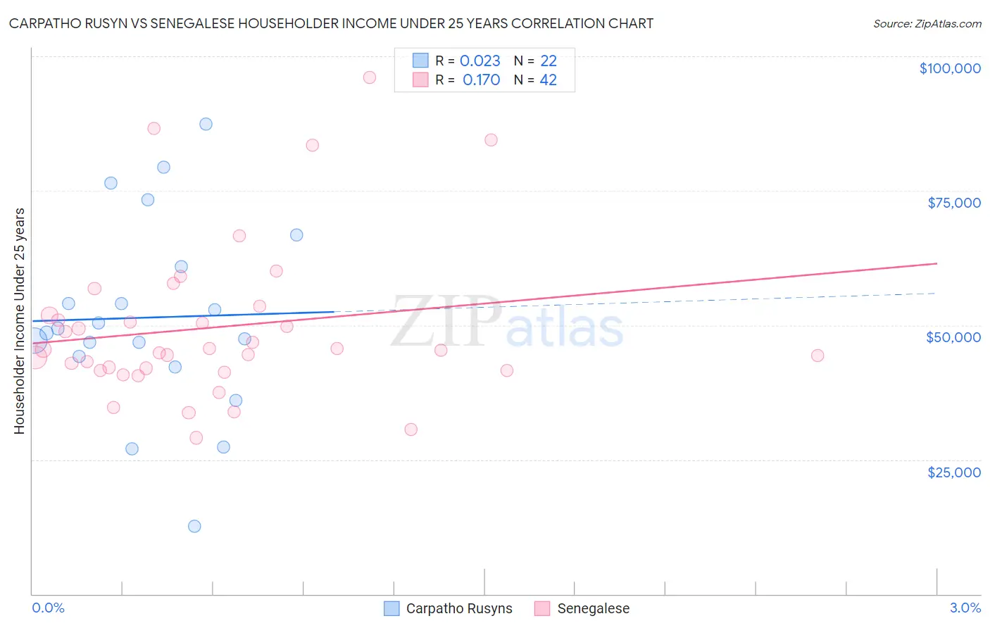 Carpatho Rusyn vs Senegalese Householder Income Under 25 years