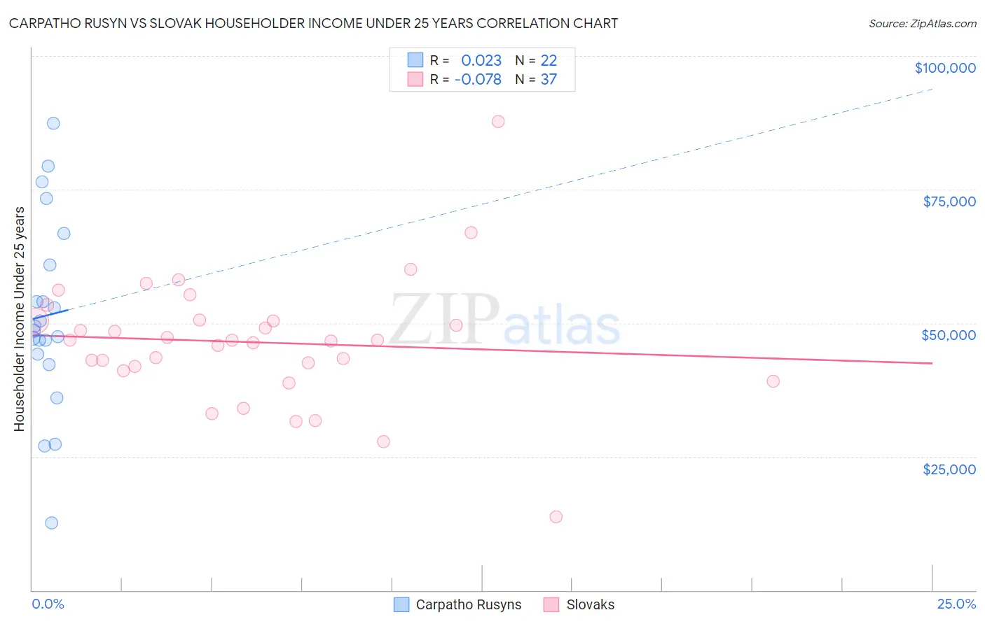 Carpatho Rusyn vs Slovak Householder Income Under 25 years
