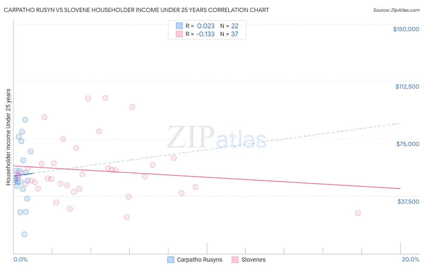 Carpatho Rusyn vs Slovene Householder Income Under 25 years