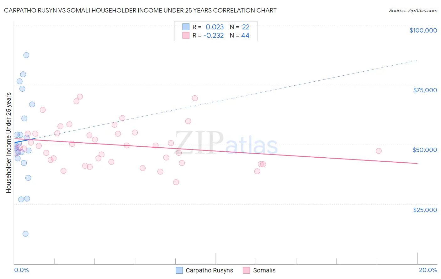 Carpatho Rusyn vs Somali Householder Income Under 25 years