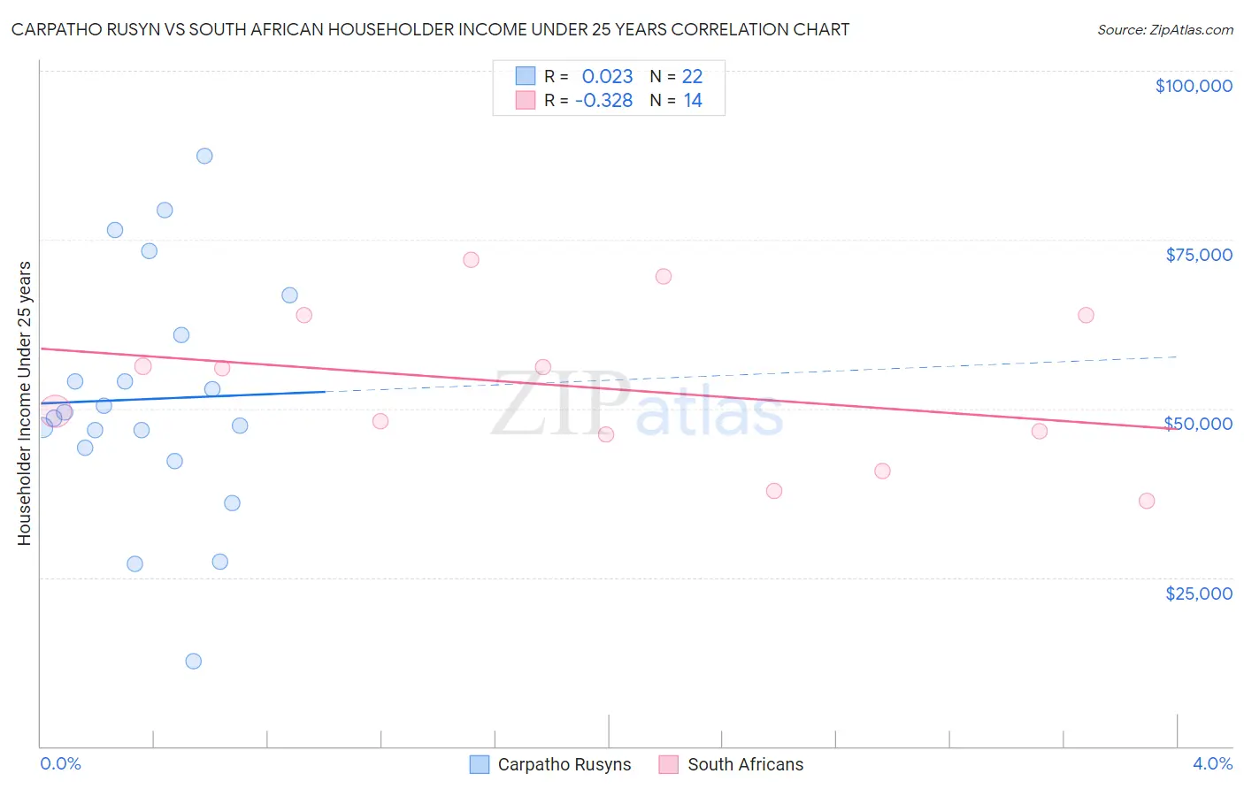 Carpatho Rusyn vs South African Householder Income Under 25 years