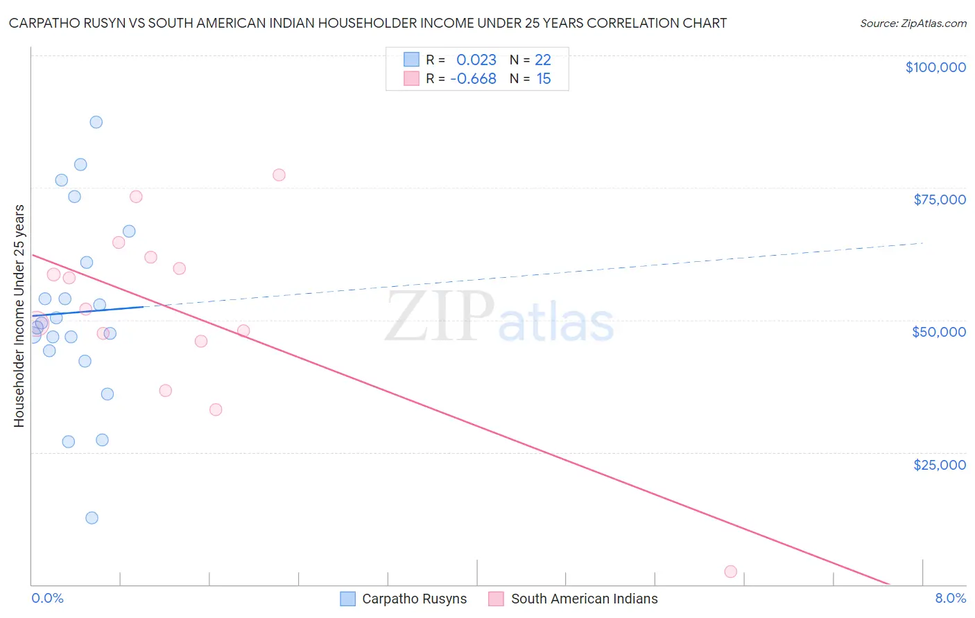 Carpatho Rusyn vs South American Indian Householder Income Under 25 years