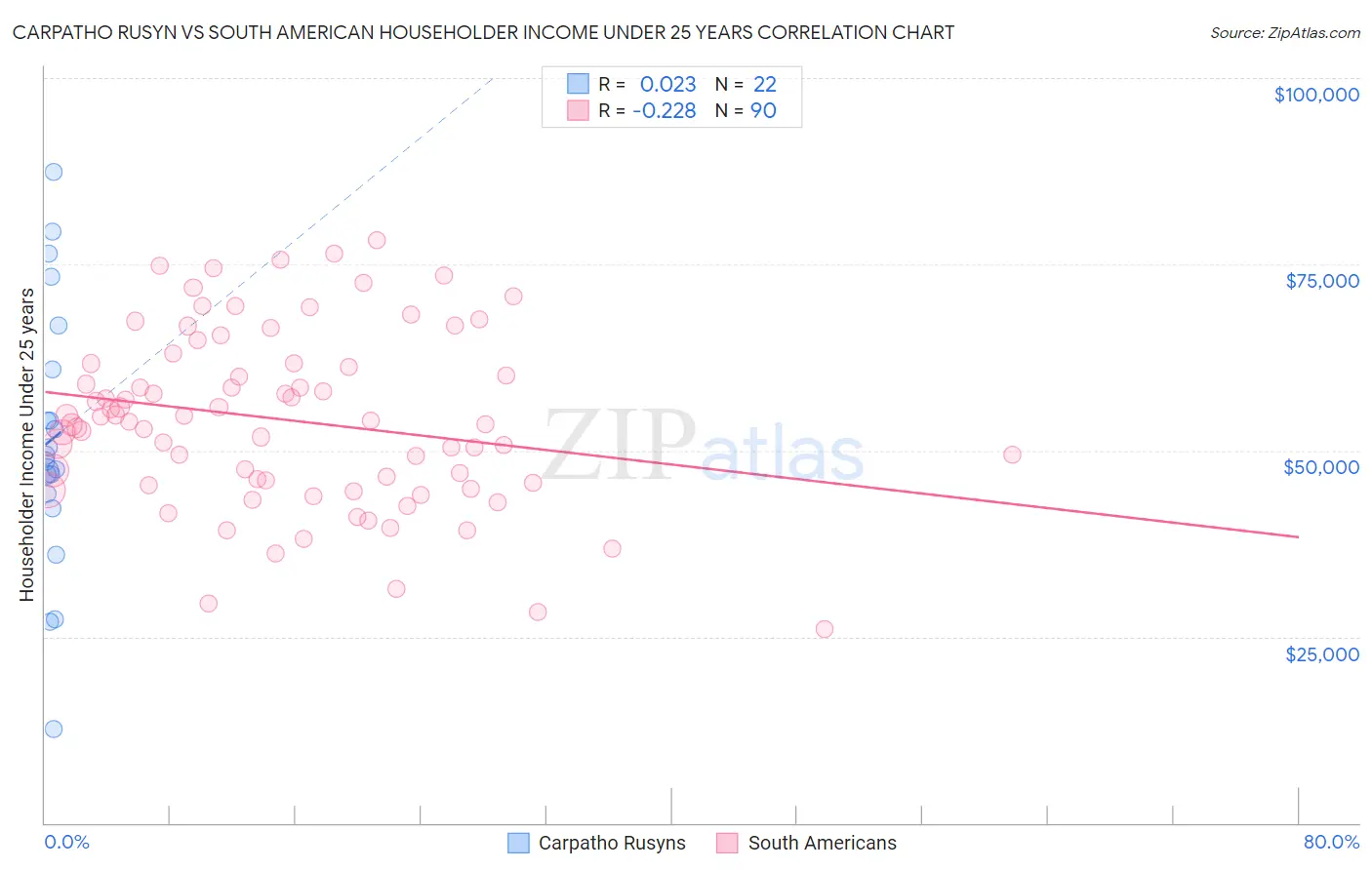 Carpatho Rusyn vs South American Householder Income Under 25 years
