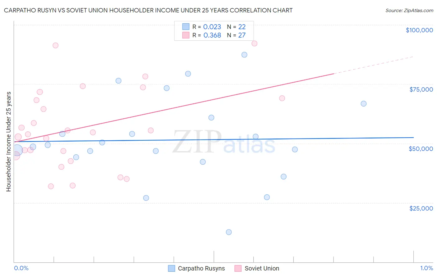 Carpatho Rusyn vs Soviet Union Householder Income Under 25 years