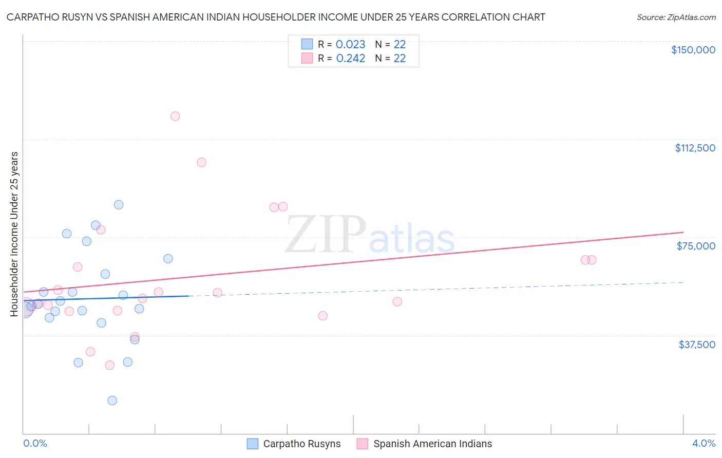 Carpatho Rusyn vs Spanish American Indian Householder Income Under 25 years
