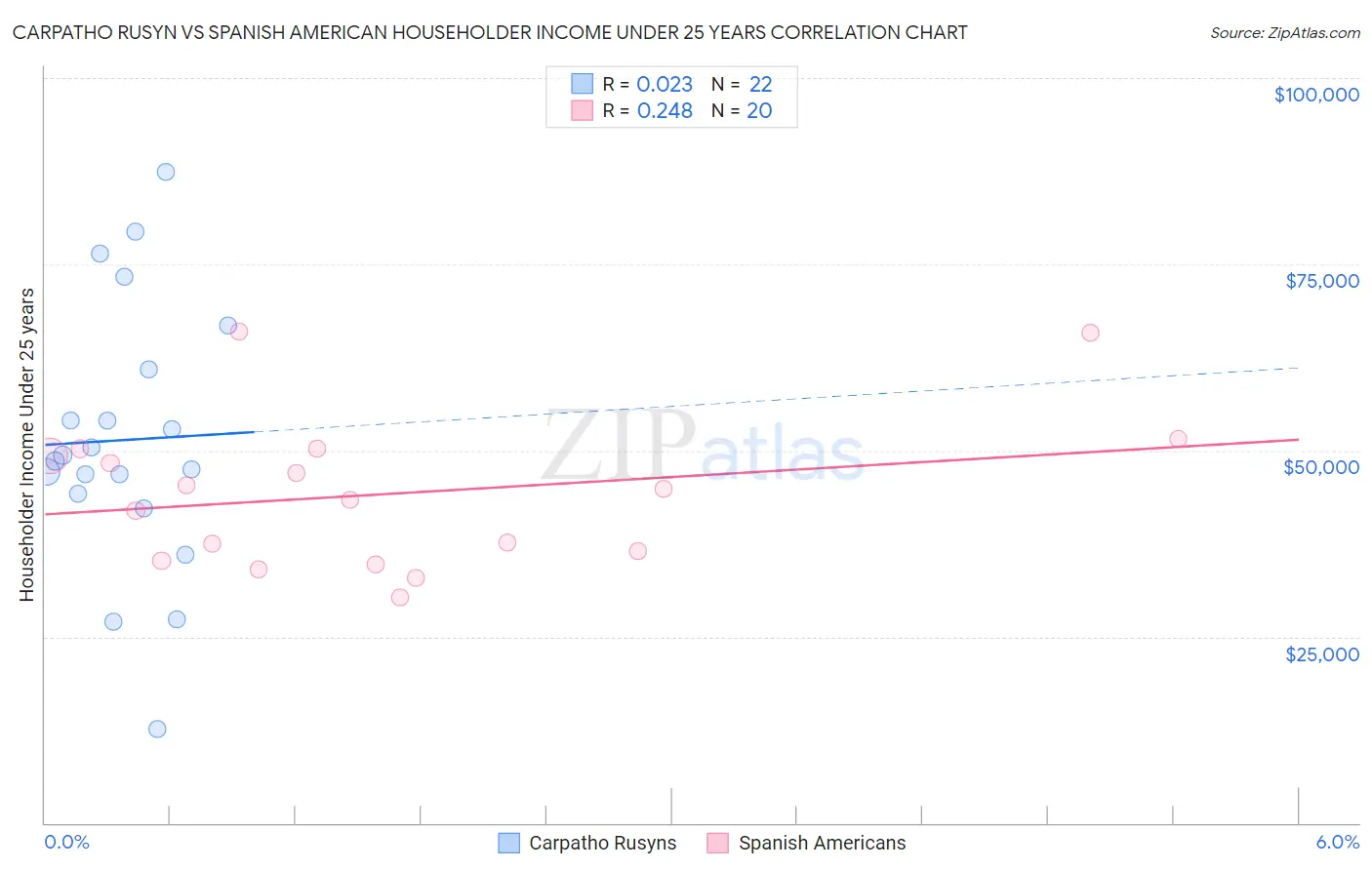 Carpatho Rusyn vs Spanish American Householder Income Under 25 years