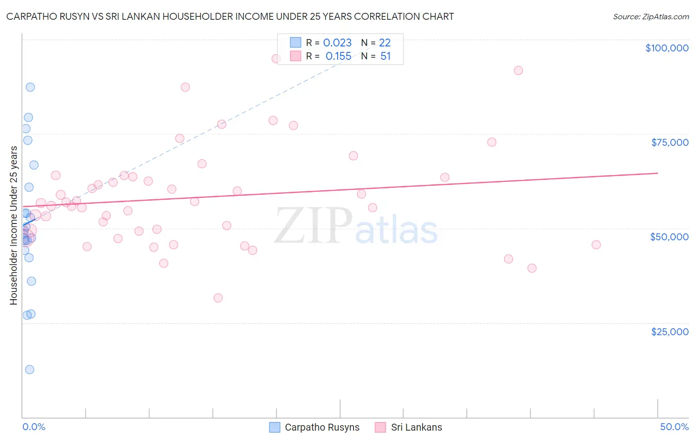 Carpatho Rusyn vs Sri Lankan Householder Income Under 25 years