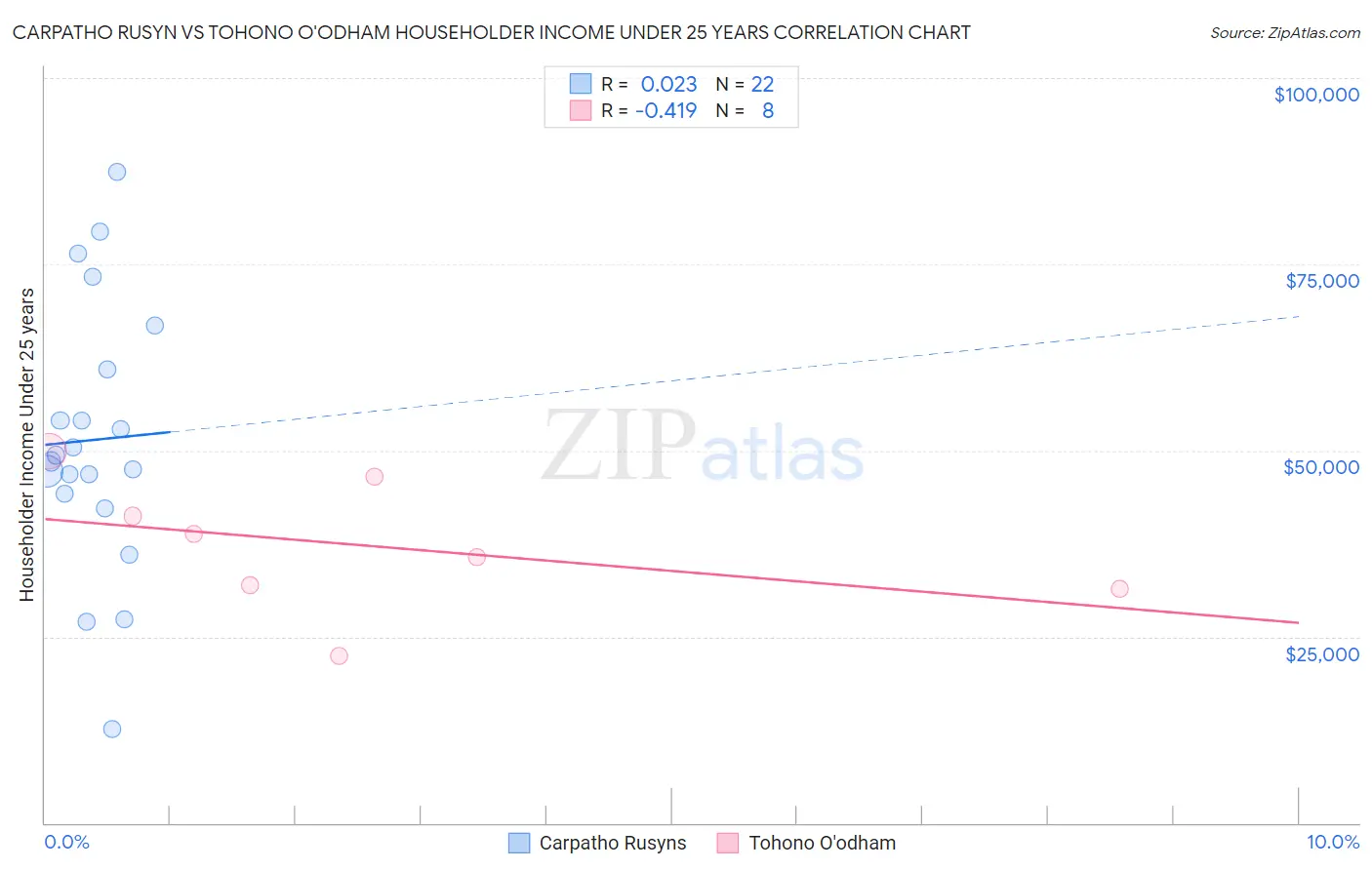 Carpatho Rusyn vs Tohono O'odham Householder Income Under 25 years