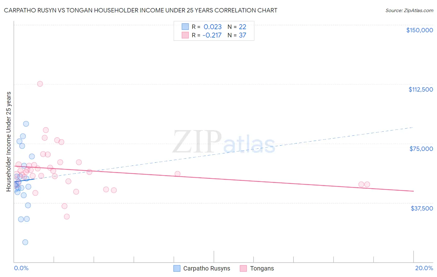 Carpatho Rusyn vs Tongan Householder Income Under 25 years