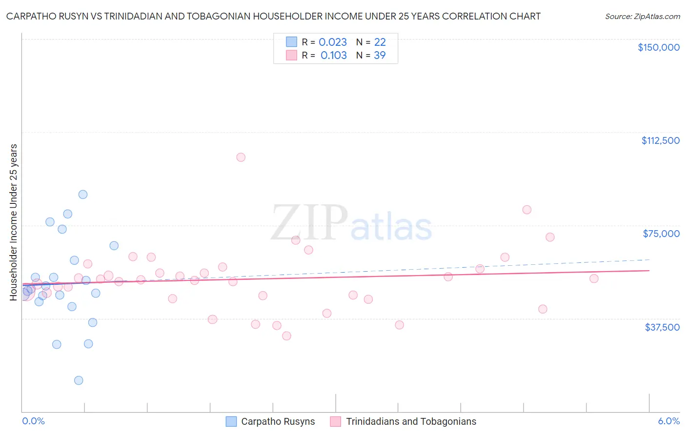 Carpatho Rusyn vs Trinidadian and Tobagonian Householder Income Under 25 years