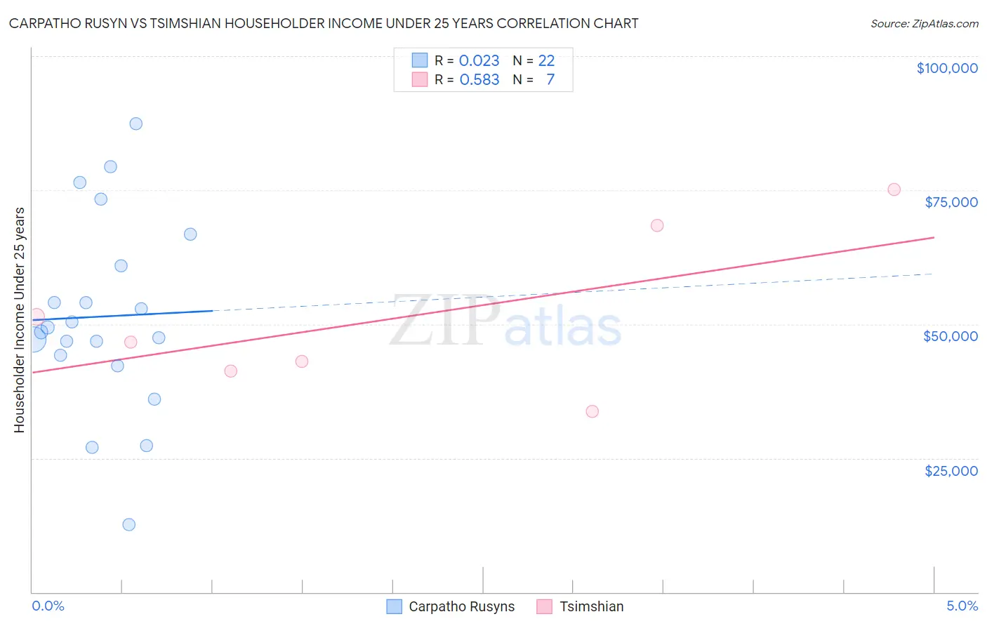 Carpatho Rusyn vs Tsimshian Householder Income Under 25 years