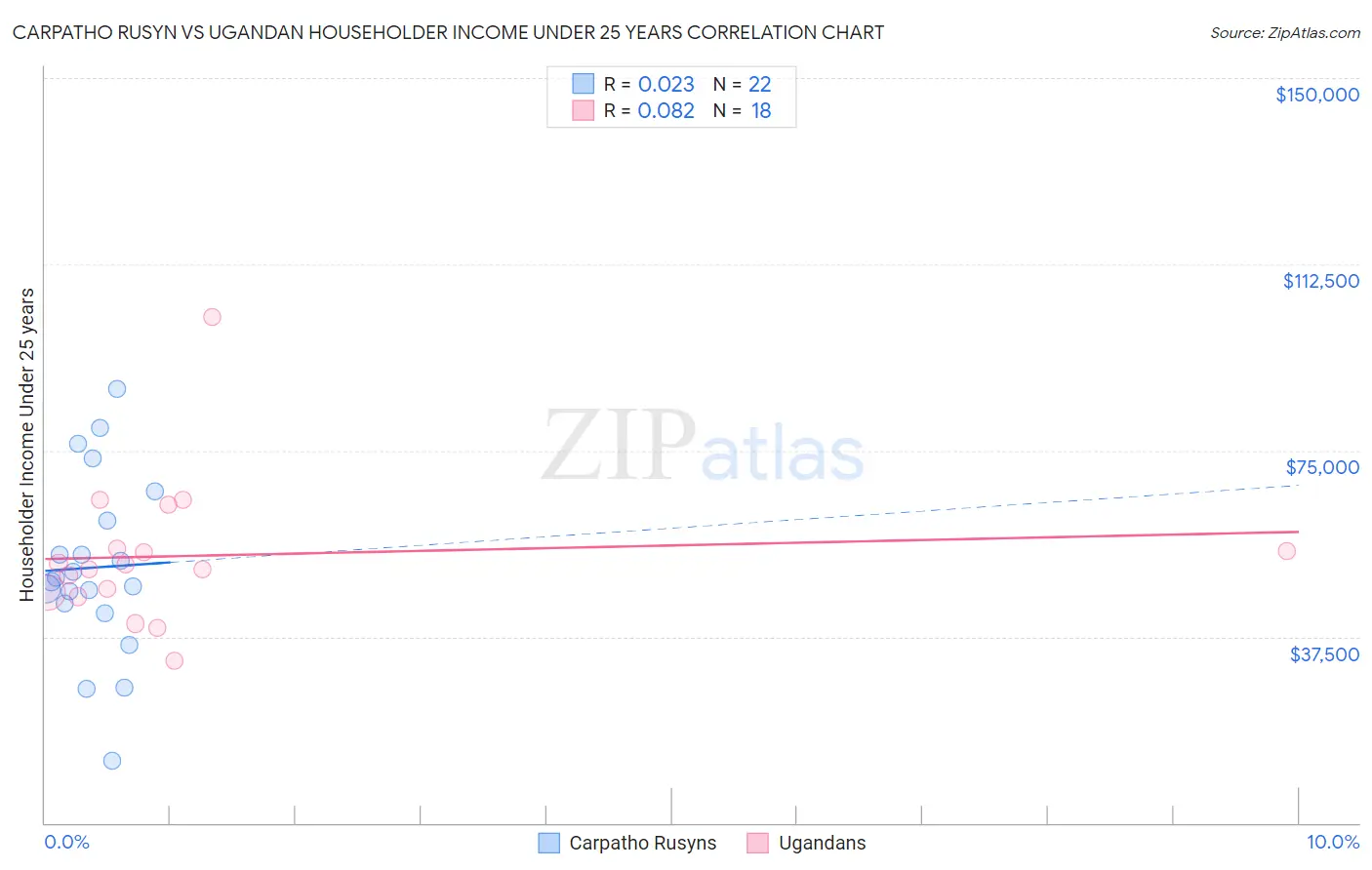 Carpatho Rusyn vs Ugandan Householder Income Under 25 years