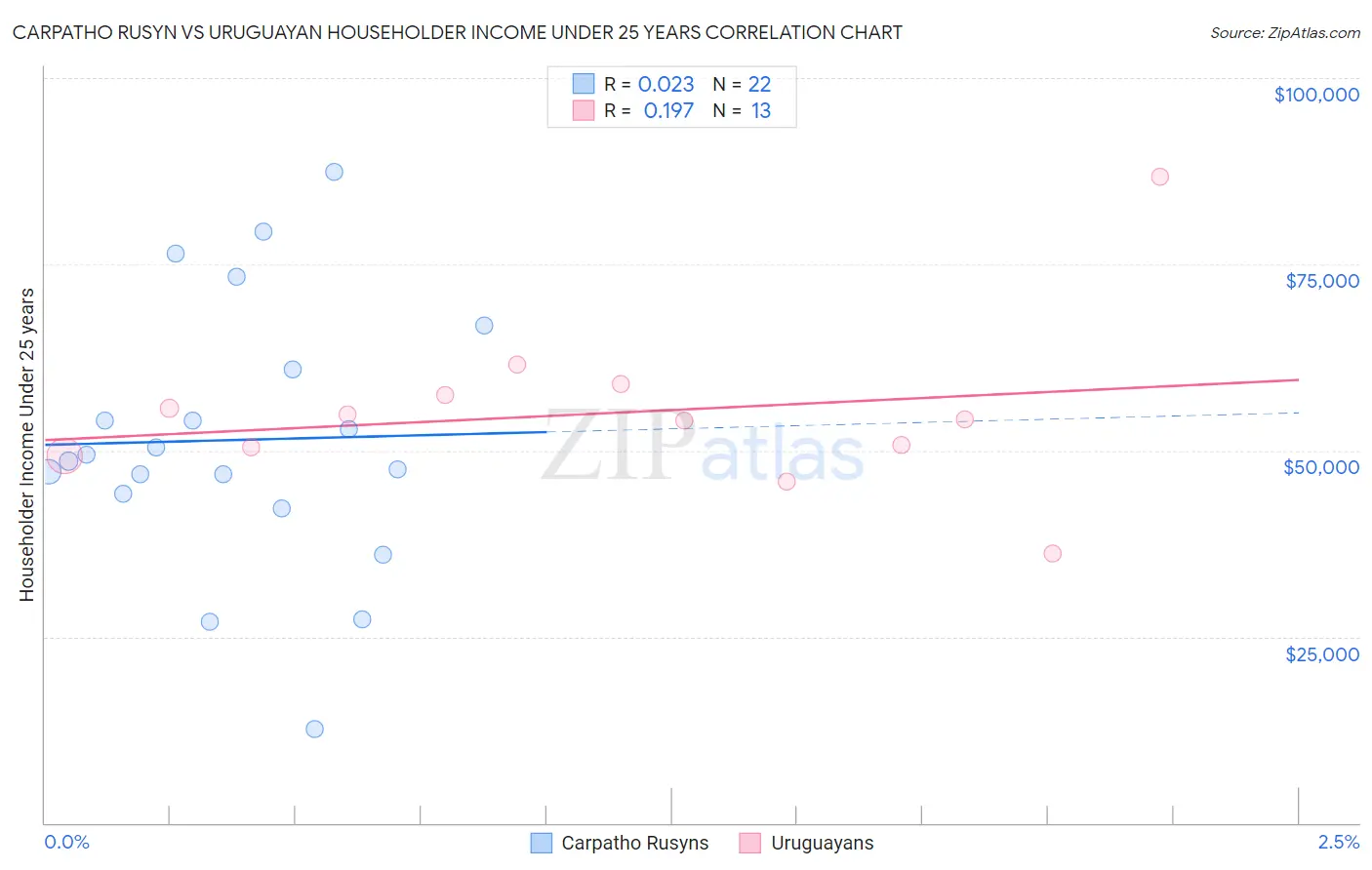 Carpatho Rusyn vs Uruguayan Householder Income Under 25 years