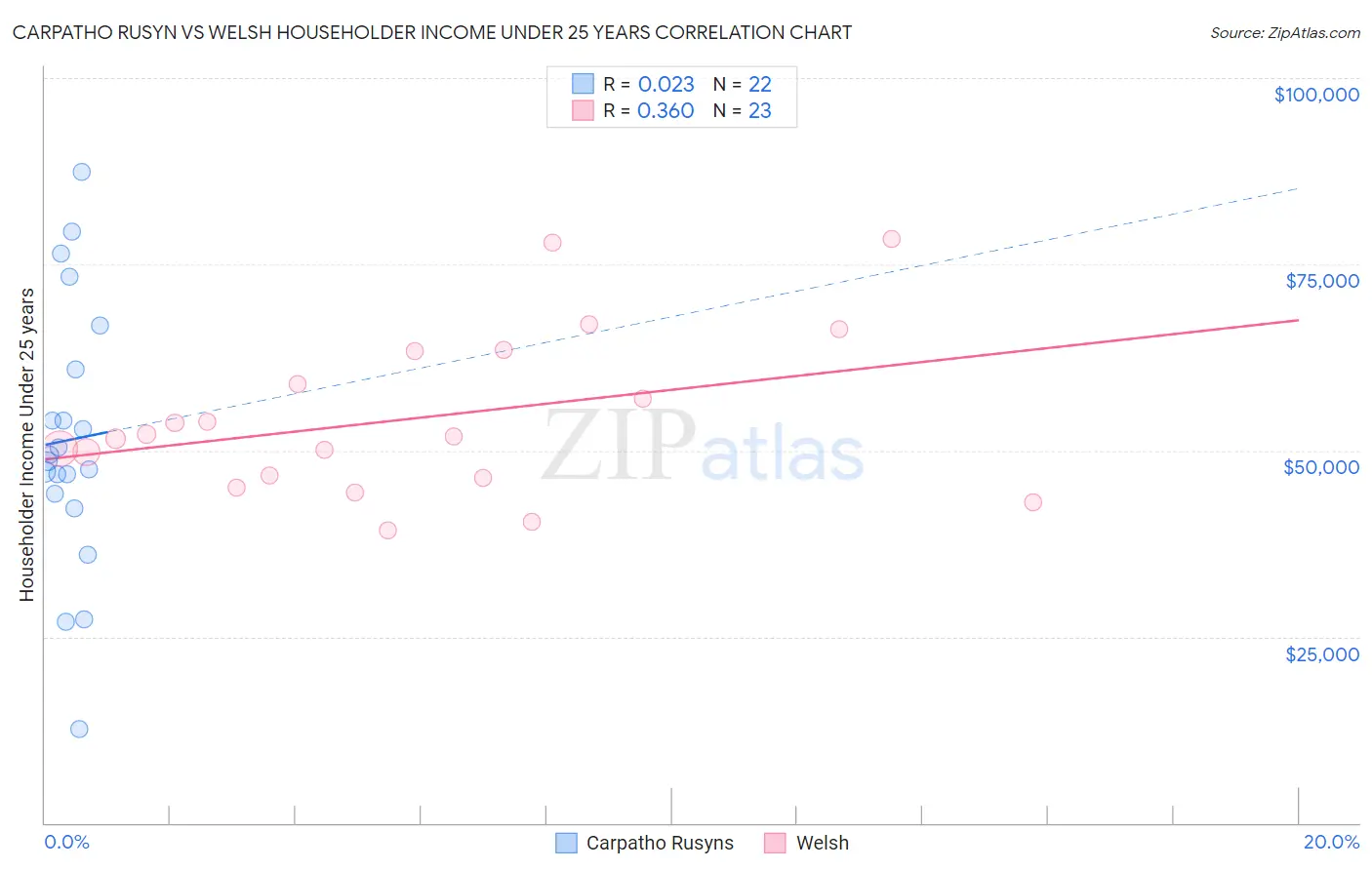 Carpatho Rusyn vs Welsh Householder Income Under 25 years