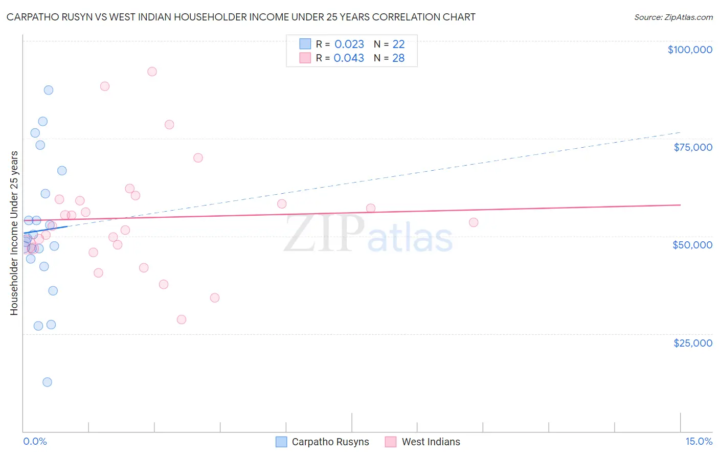 Carpatho Rusyn vs West Indian Householder Income Under 25 years