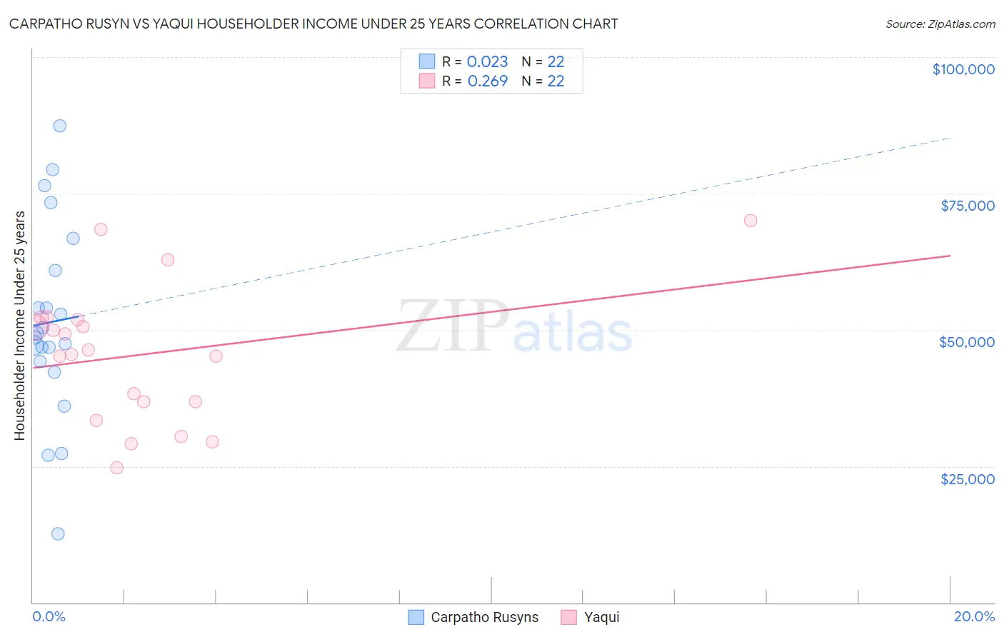 Carpatho Rusyn vs Yaqui Householder Income Under 25 years