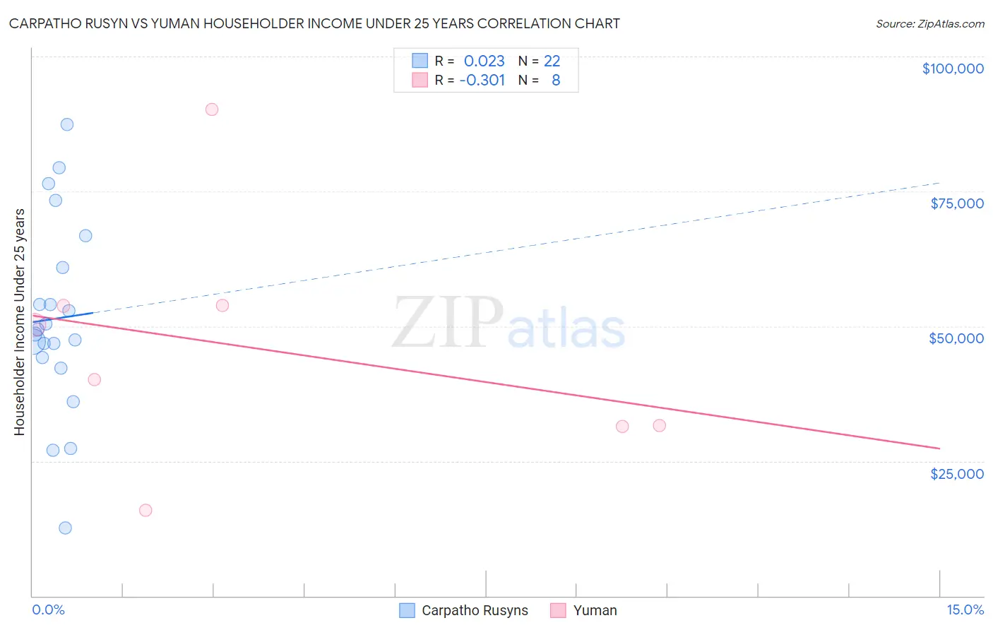 Carpatho Rusyn vs Yuman Householder Income Under 25 years