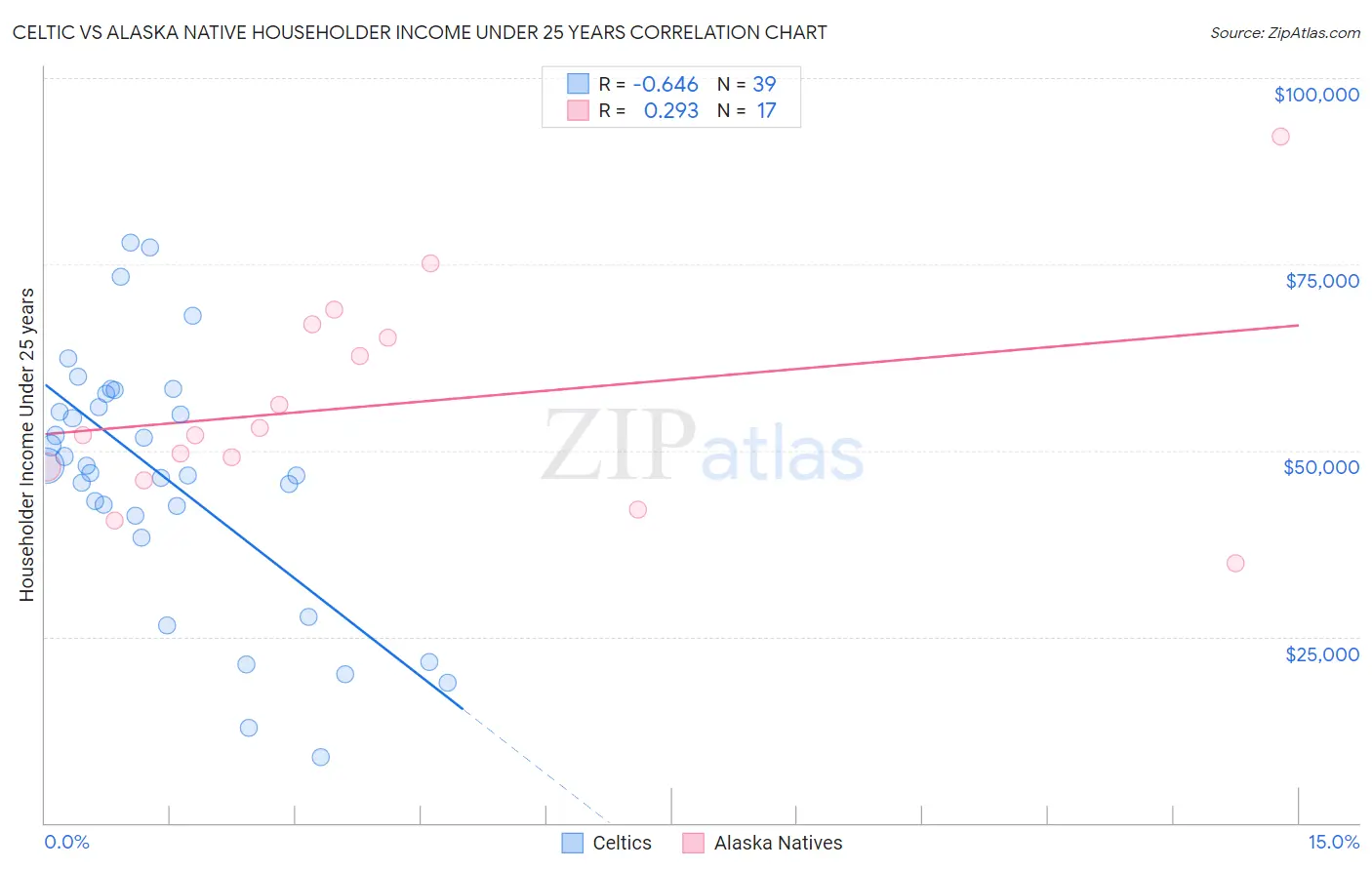 Celtic vs Alaska Native Householder Income Under 25 years