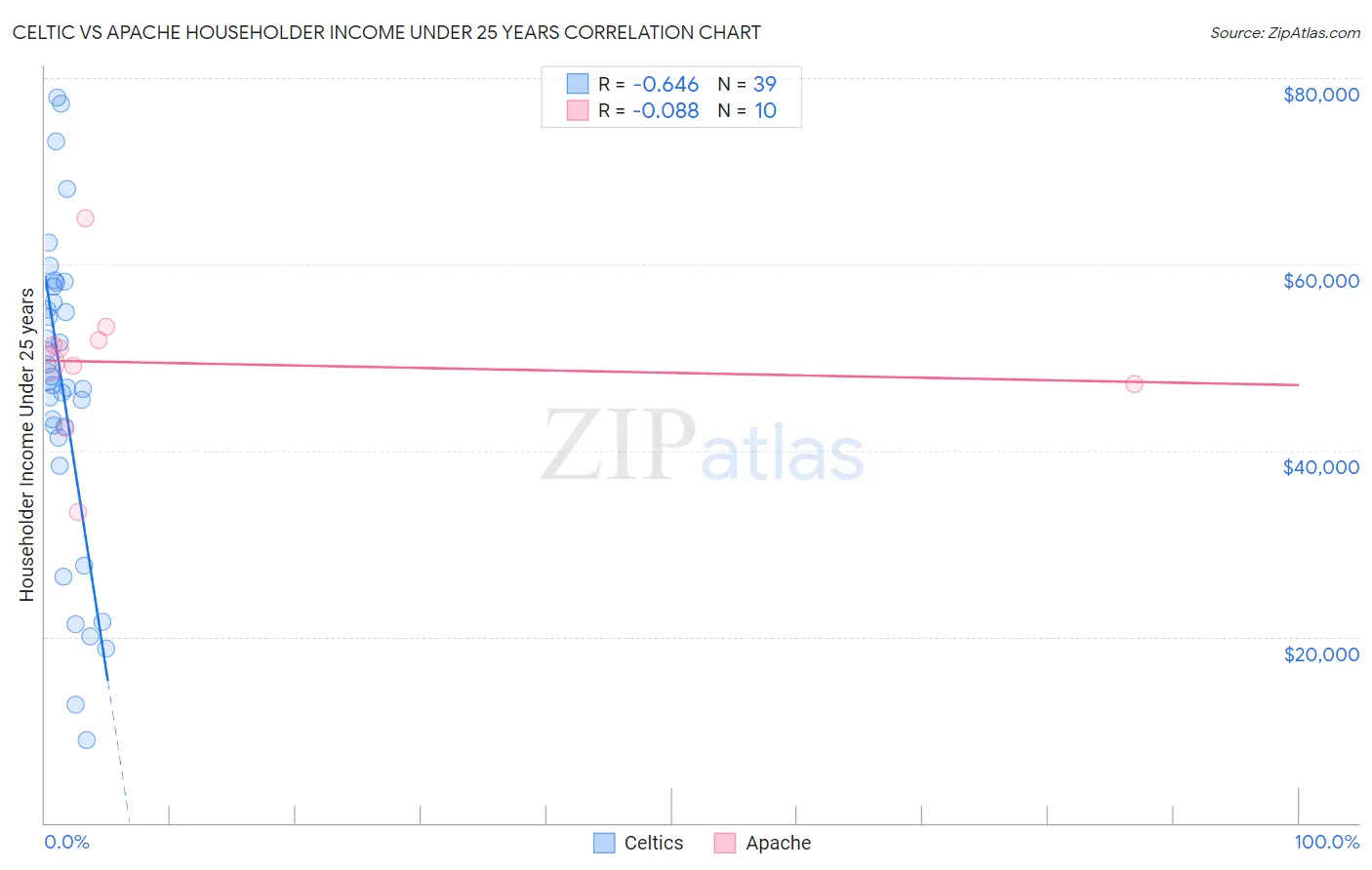 Celtic vs Apache Householder Income Under 25 years