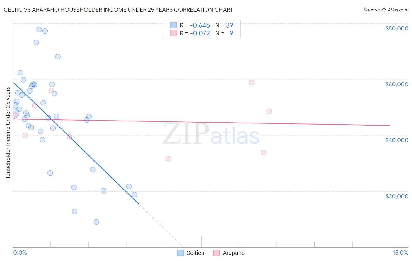 Celtic vs Arapaho Householder Income Under 25 years