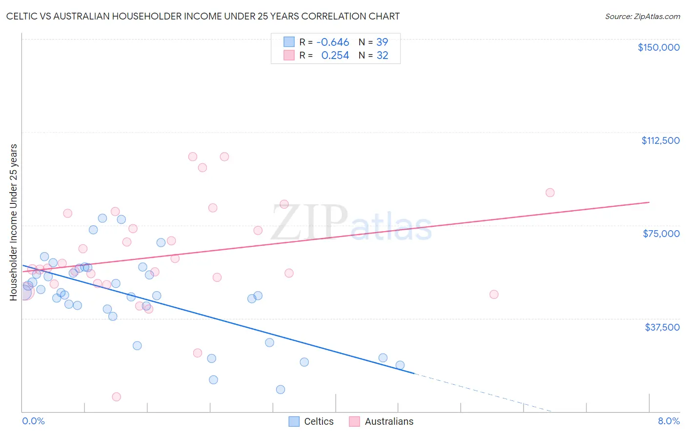 Celtic vs Australian Householder Income Under 25 years