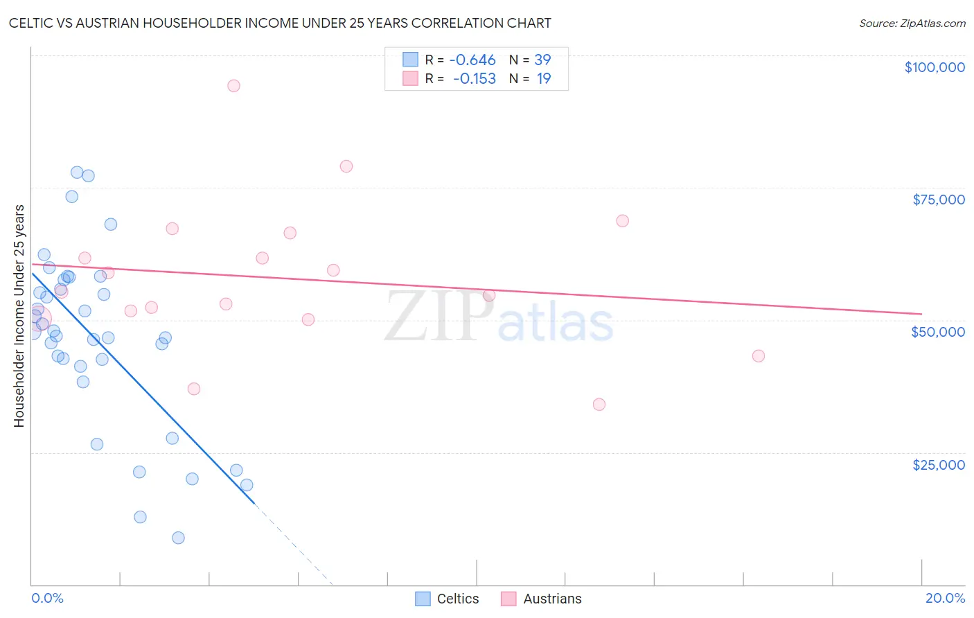 Celtic vs Austrian Householder Income Under 25 years