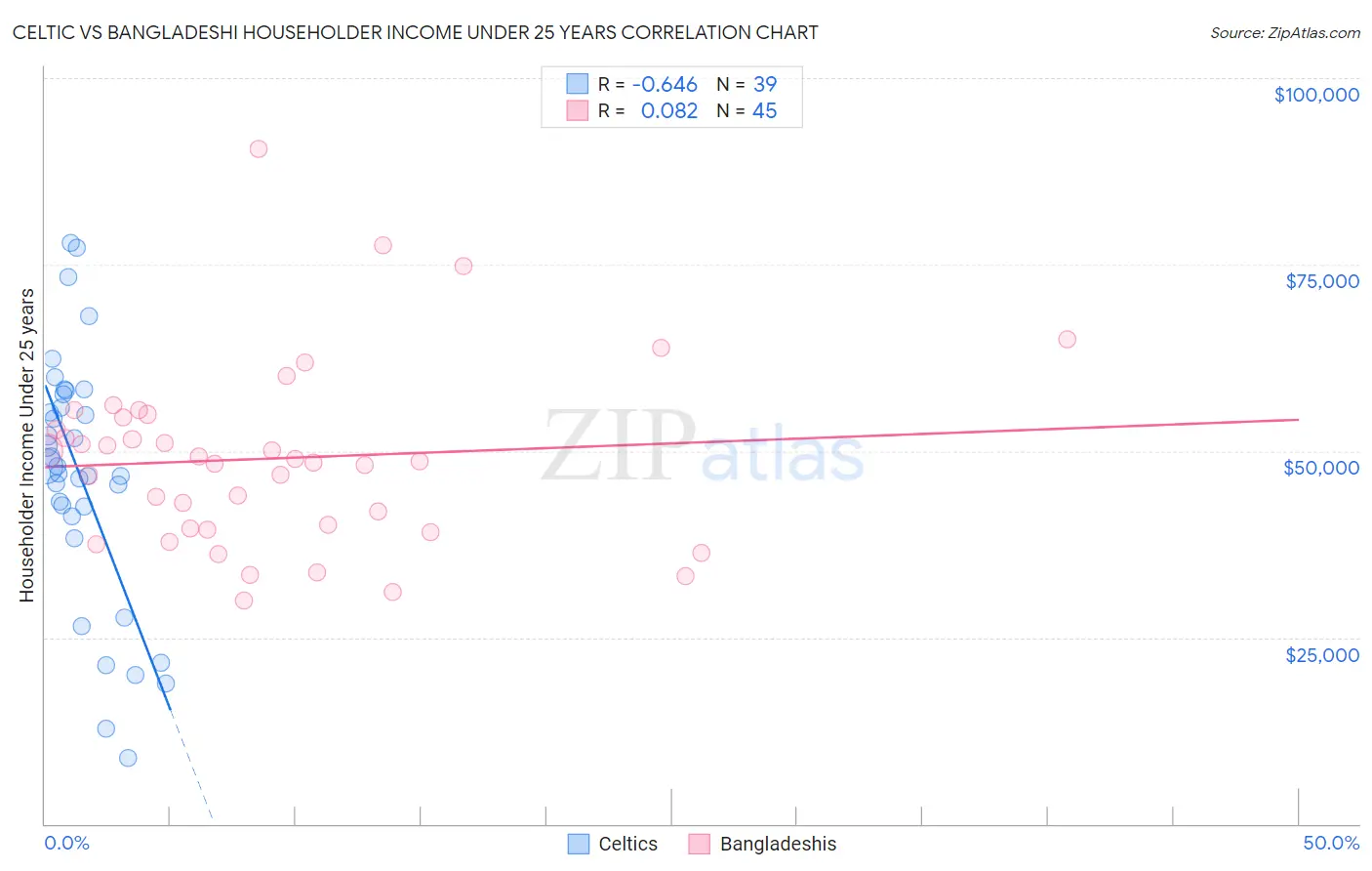 Celtic vs Bangladeshi Householder Income Under 25 years