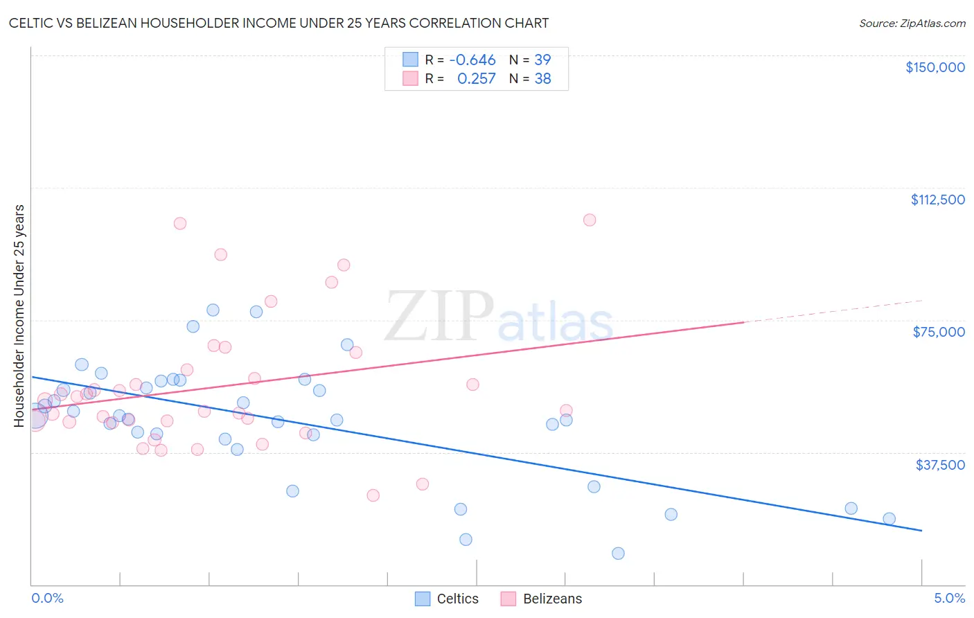 Celtic vs Belizean Householder Income Under 25 years