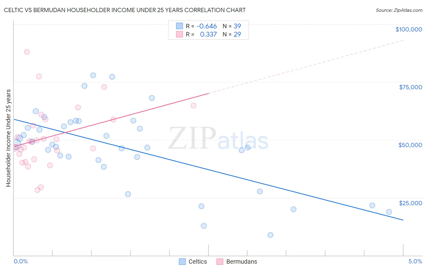 Celtic vs Bermudan Householder Income Under 25 years