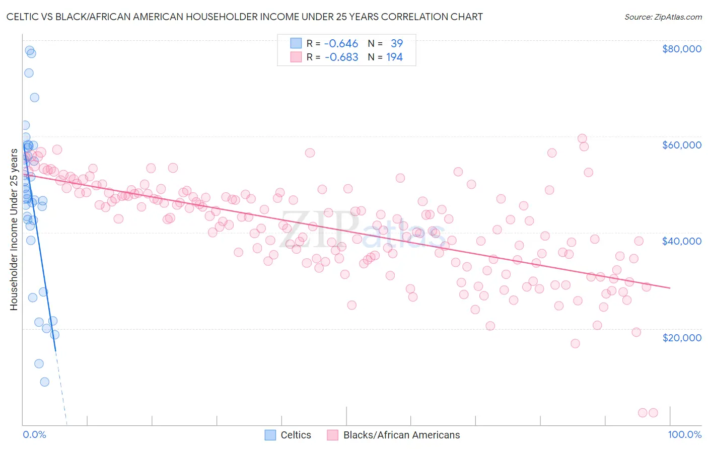 Celtic vs Black/African American Householder Income Under 25 years
