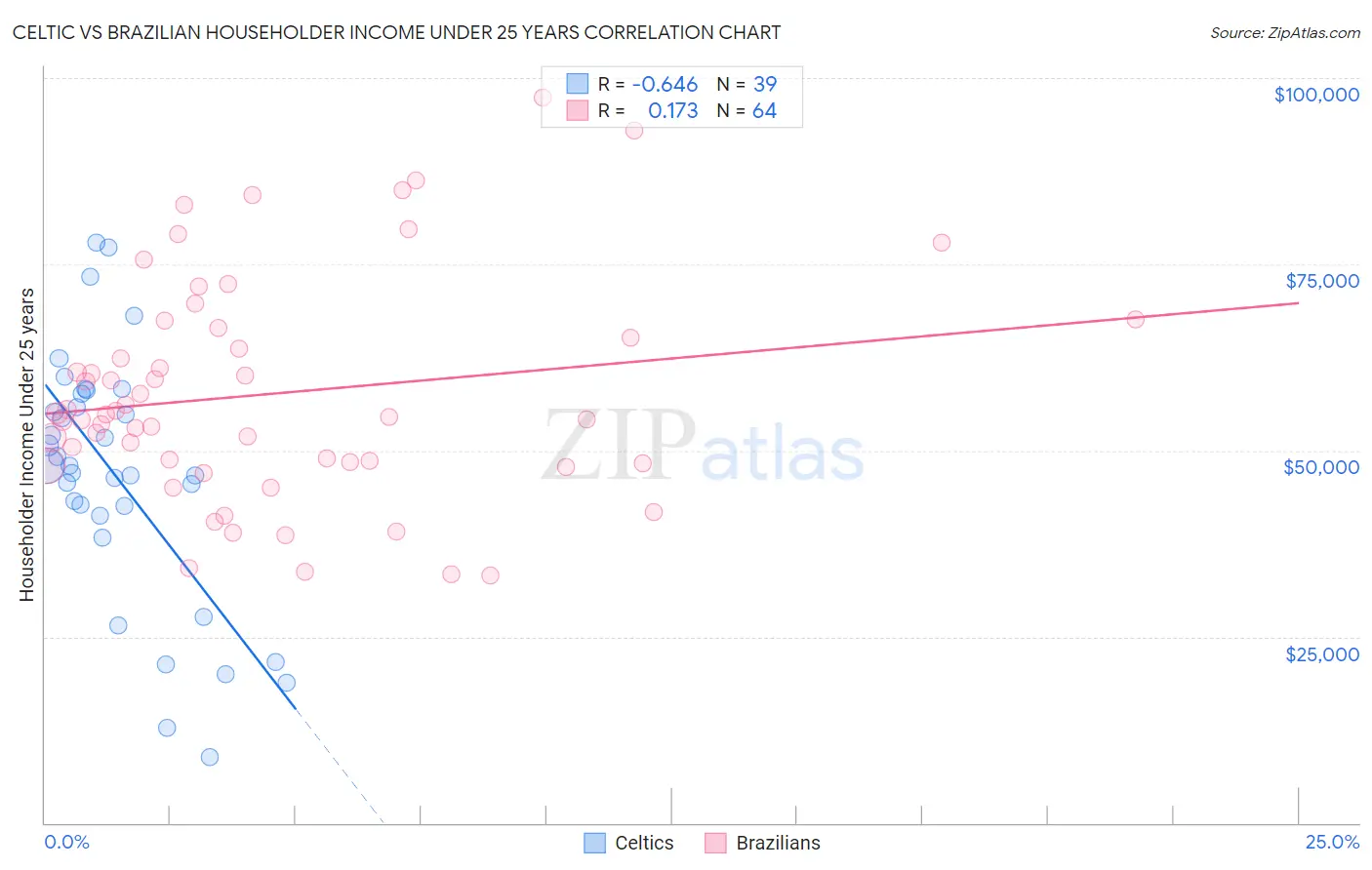 Celtic vs Brazilian Householder Income Under 25 years