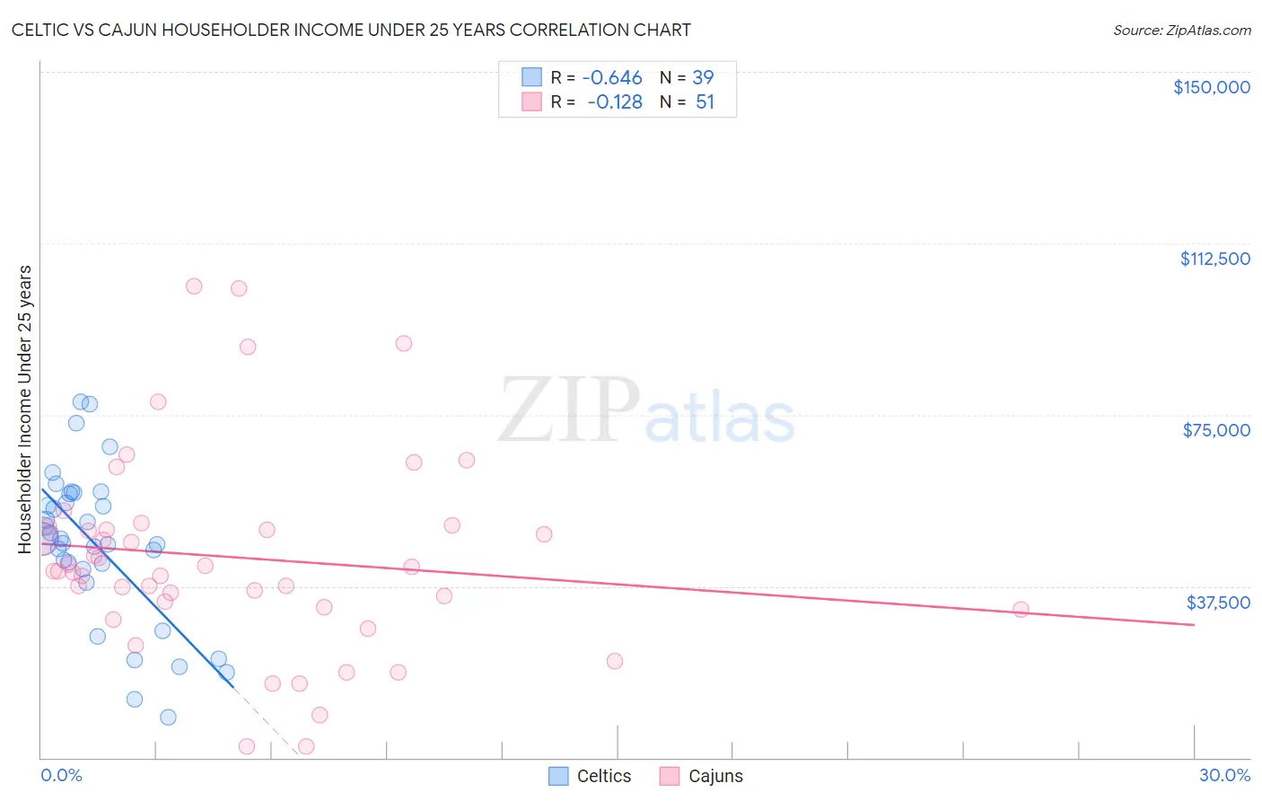 Celtic vs Cajun Householder Income Under 25 years