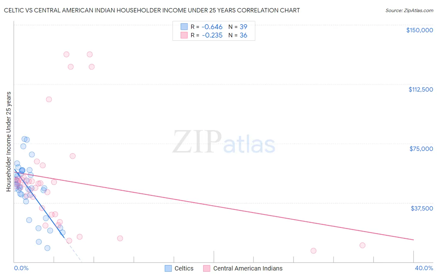 Celtic vs Central American Indian Householder Income Under 25 years