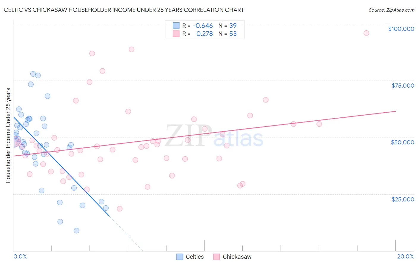 Celtic vs Chickasaw Householder Income Under 25 years