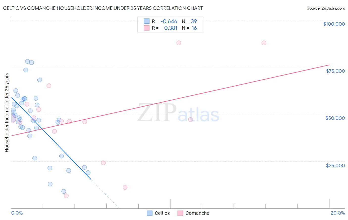 Celtic vs Comanche Householder Income Under 25 years