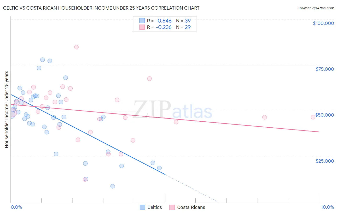 Celtic vs Costa Rican Householder Income Under 25 years