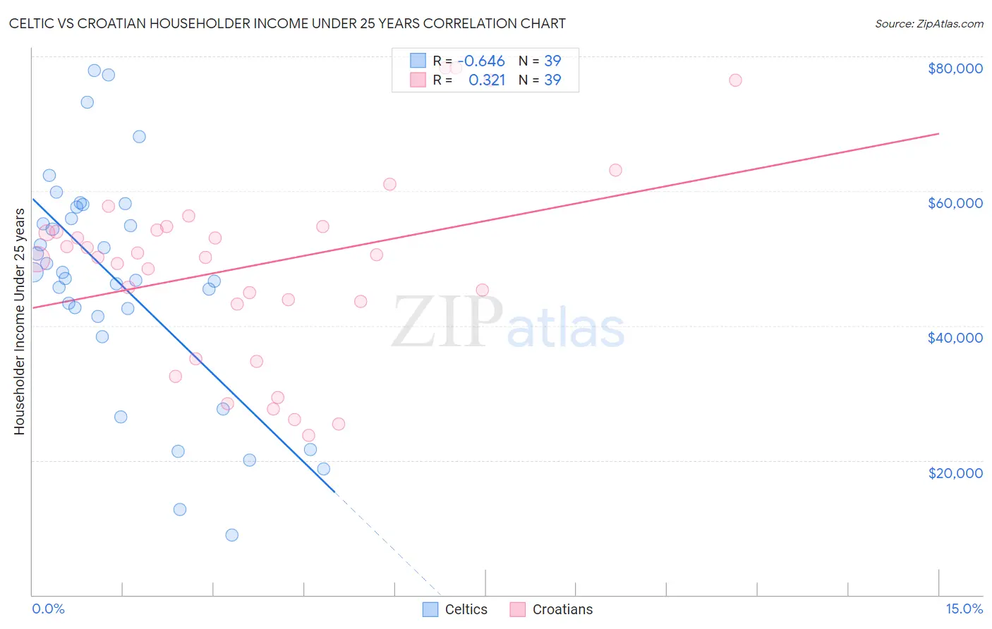 Celtic vs Croatian Householder Income Under 25 years