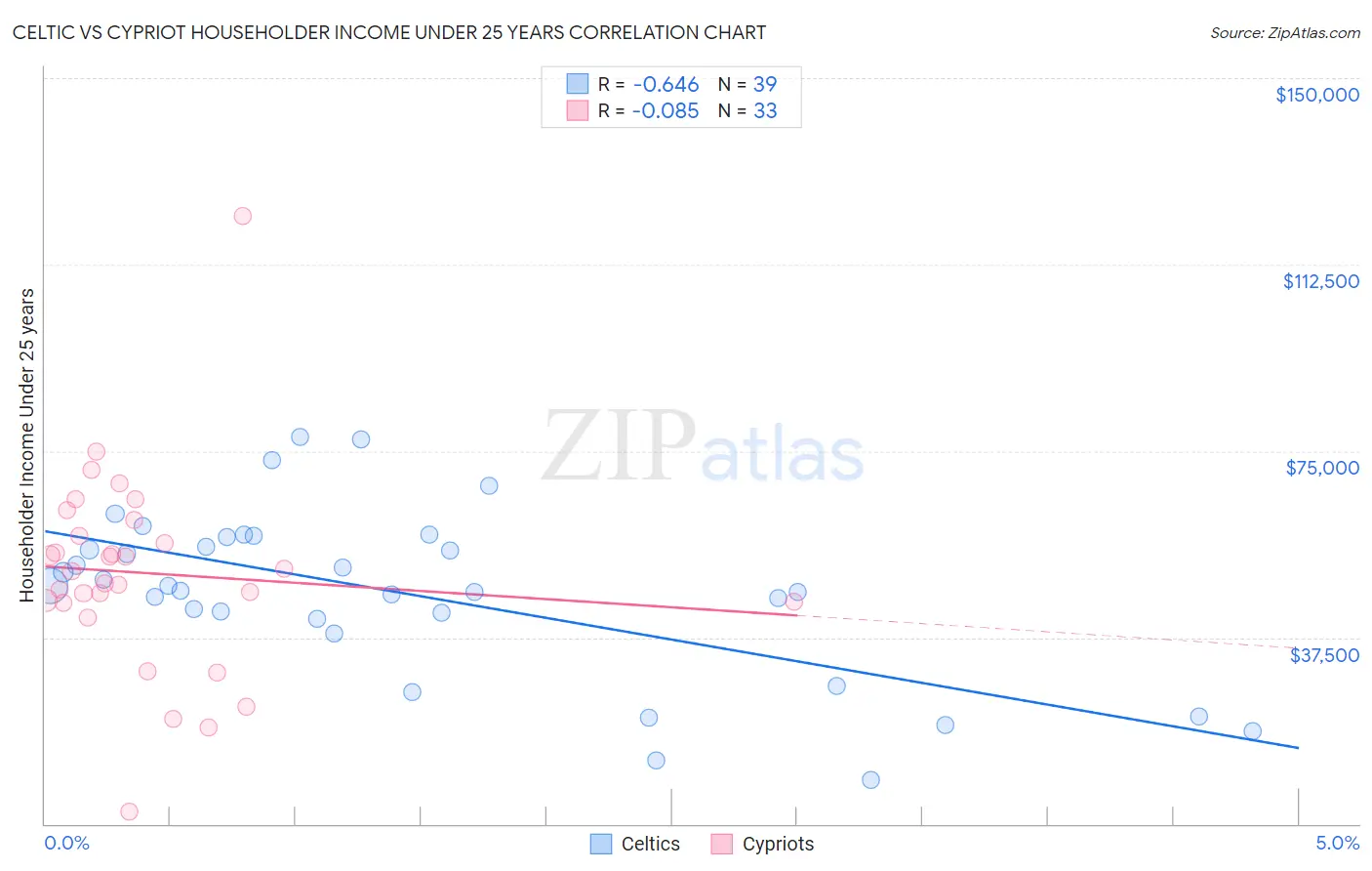 Celtic vs Cypriot Householder Income Under 25 years