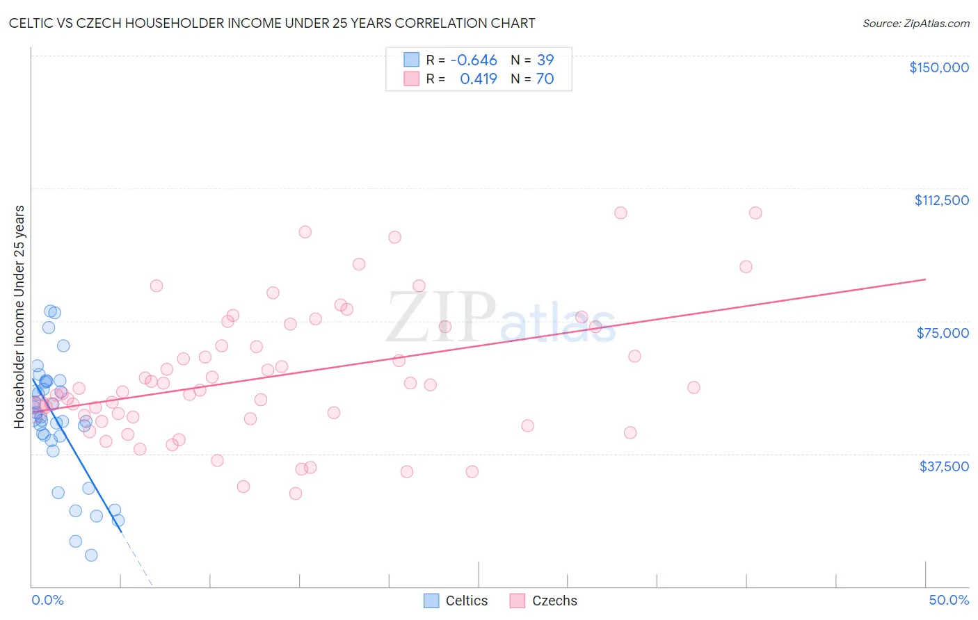 Celtic vs Czech Householder Income Under 25 years