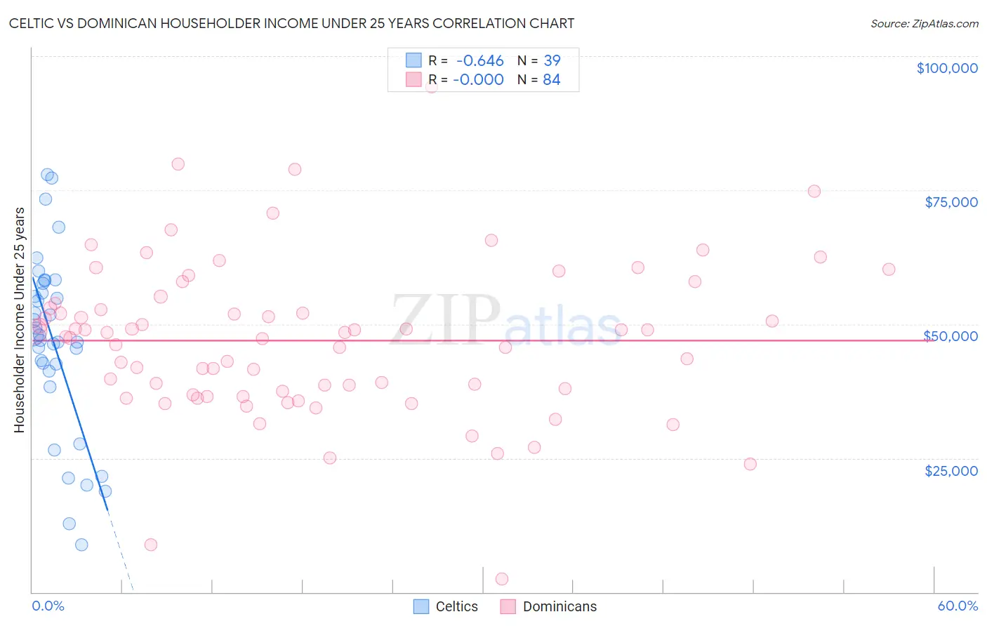 Celtic vs Dominican Householder Income Under 25 years