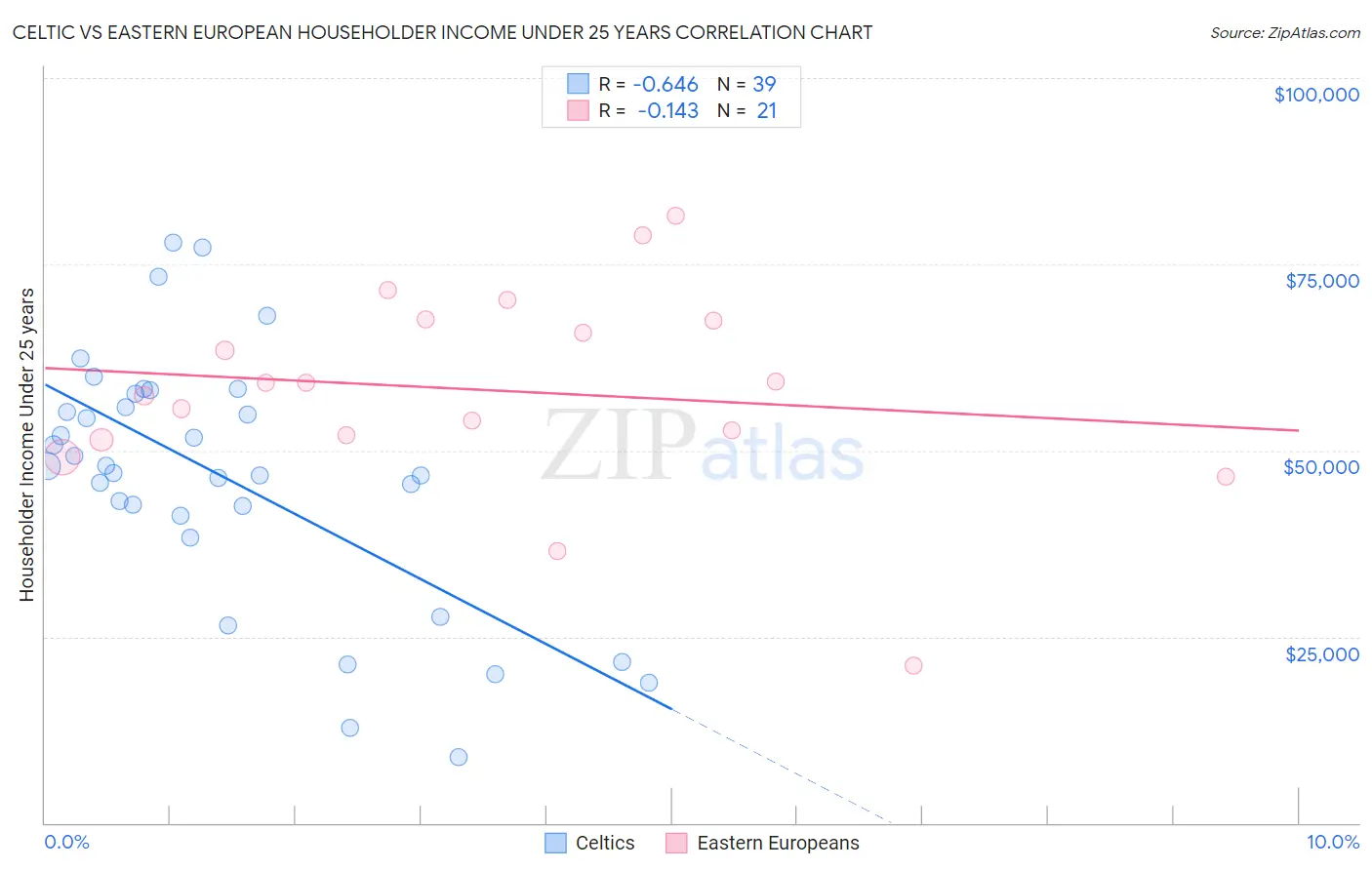Celtic vs Eastern European Householder Income Under 25 years