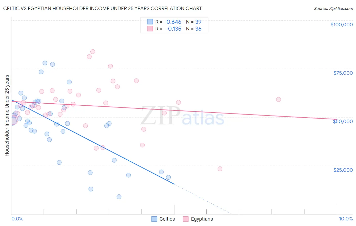 Celtic vs Egyptian Householder Income Under 25 years