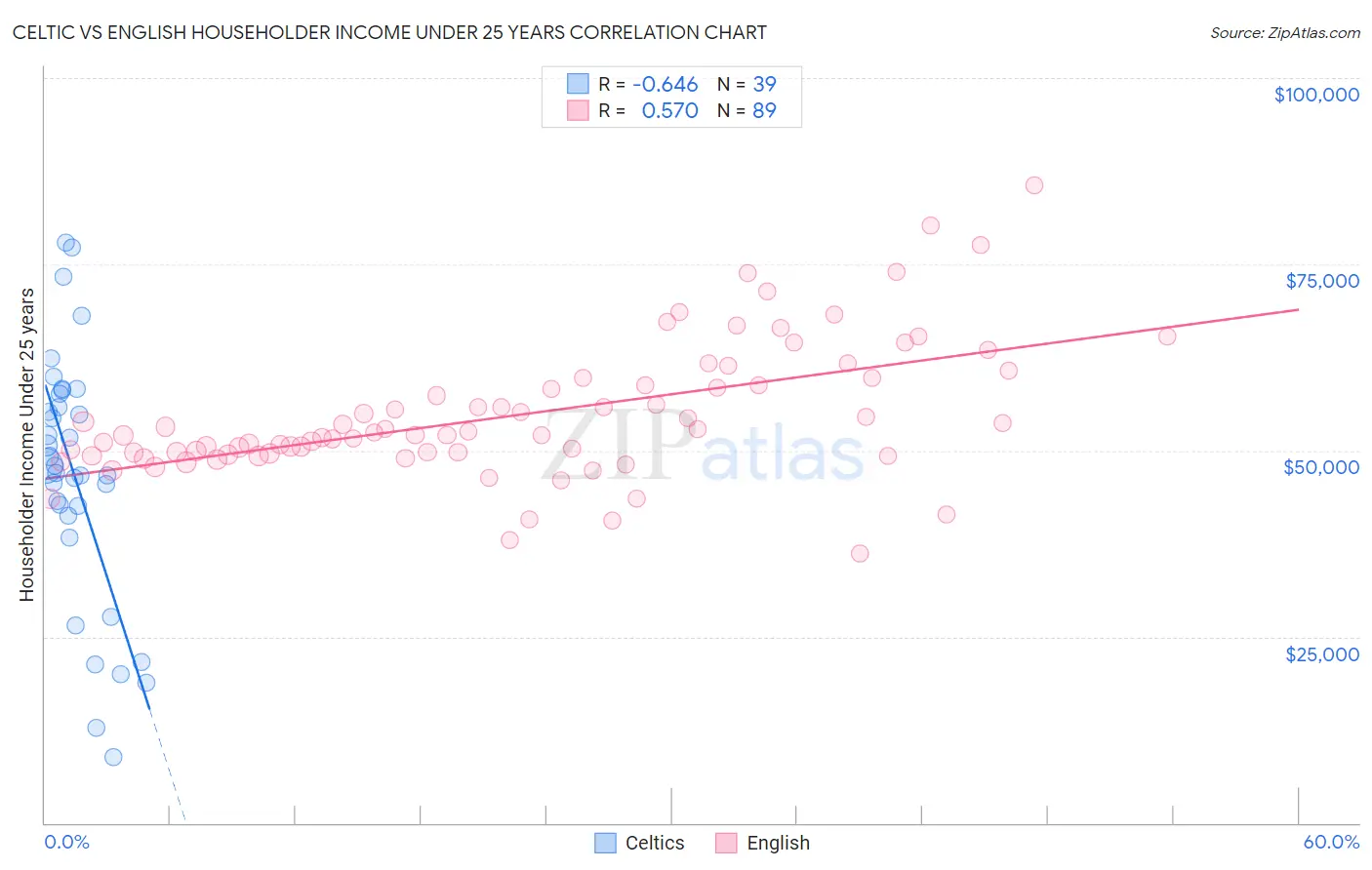 Celtic vs English Householder Income Under 25 years